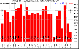 Solar PV/Inverter Performance Weekly Solar Energy Production Value