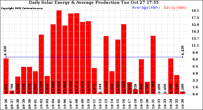 Solar PV/Inverter Performance Daily Solar Energy Production