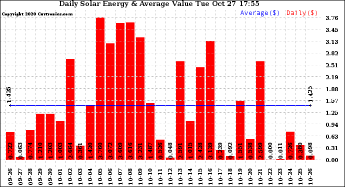 Solar PV/Inverter Performance Daily Solar Energy Production Value