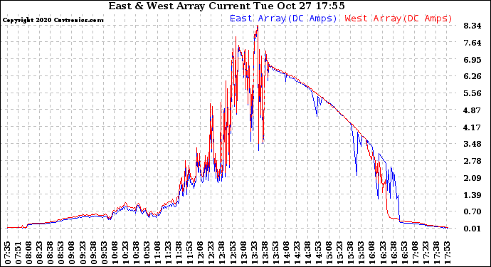 Solar PV/Inverter Performance Photovoltaic Panel Current Output