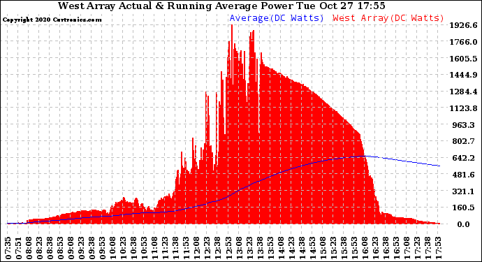 Solar PV/Inverter Performance West Array Actual & Running Average Power Output