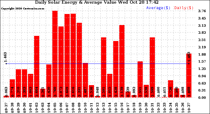 Solar PV/Inverter Performance Daily Solar Energy Production Value