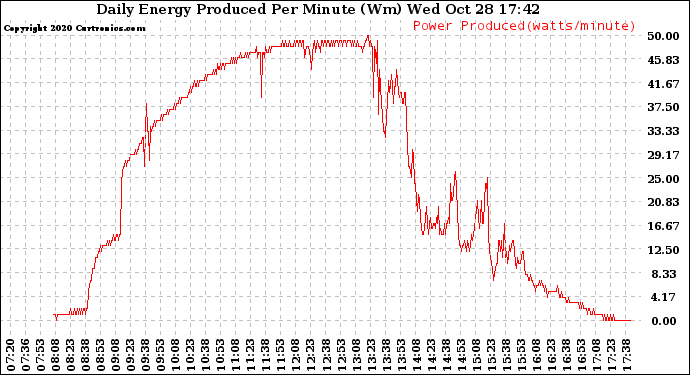 Solar PV/Inverter Performance Daily Energy Production Per Minute