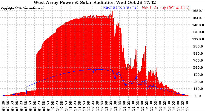 Solar PV/Inverter Performance West Array Power Output & Solar Radiation