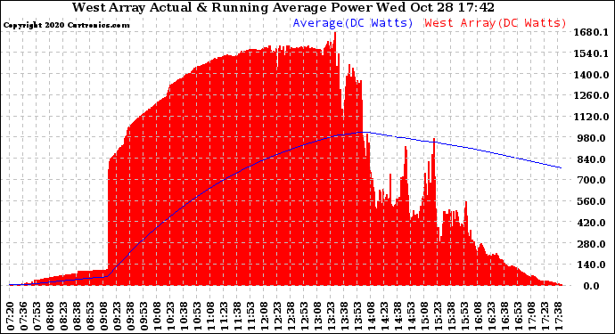 Solar PV/Inverter Performance West Array Actual & Running Average Power Output