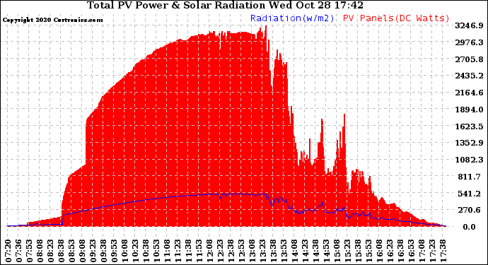 Solar PV/Inverter Performance Total PV Panel Power Output & Solar Radiation