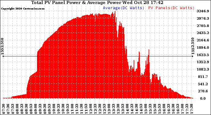 Solar PV/Inverter Performance Total PV Panel Power Output