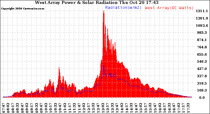 Solar PV/Inverter Performance West Array Power Output & Solar Radiation
