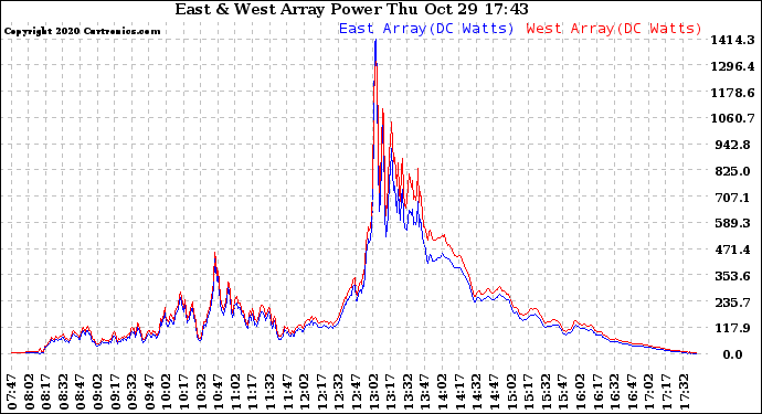 Solar PV/Inverter Performance Photovoltaic Panel Power Output