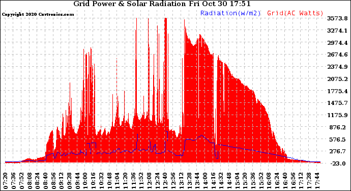 Solar PV/Inverter Performance Grid Power & Solar Radiation