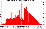 Solar PV/Inverter Performance Solar Radiation & Day Average per Minute