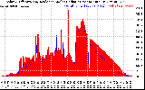 Solar PV/Inverter Performance Solar Radiation & Effective Solar Radiation per Minute