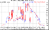 Solar PV/Inverter Performance Photovoltaic Panel Current Output