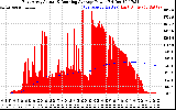 Solar PV/Inverter Performance East Array Actual & Running Average Power Output