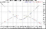 Solar PV/Inverter Performance Sun Altitude Angle & Sun Incidence Angle on PV Panels