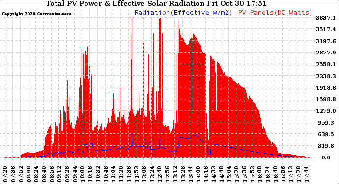 Solar PV/Inverter Performance Total PV Panel Power Output & Effective Solar Radiation