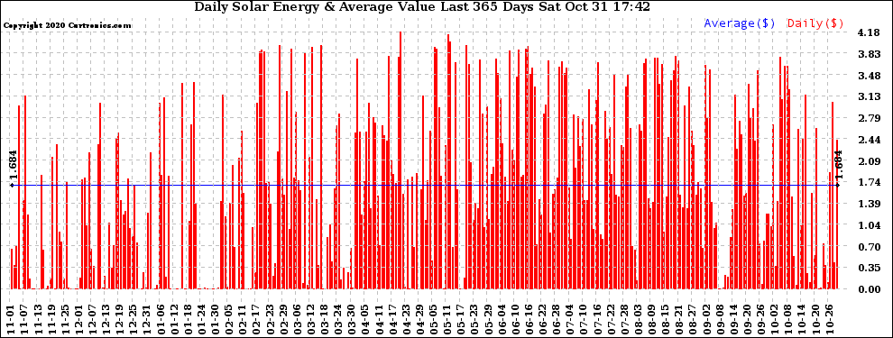 Solar PV/Inverter Performance Daily Solar Energy Production Value Last 365 Days