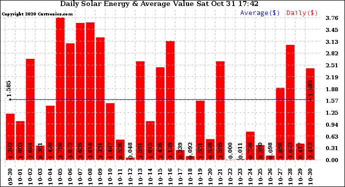 Solar PV/Inverter Performance Daily Solar Energy Production Value