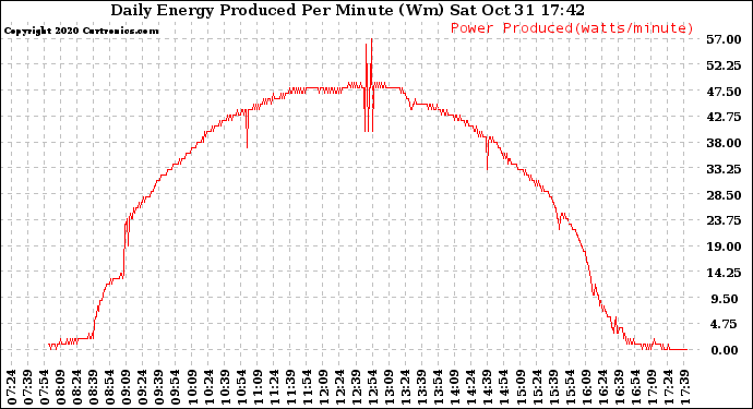 Solar PV/Inverter Performance Daily Energy Production Per Minute