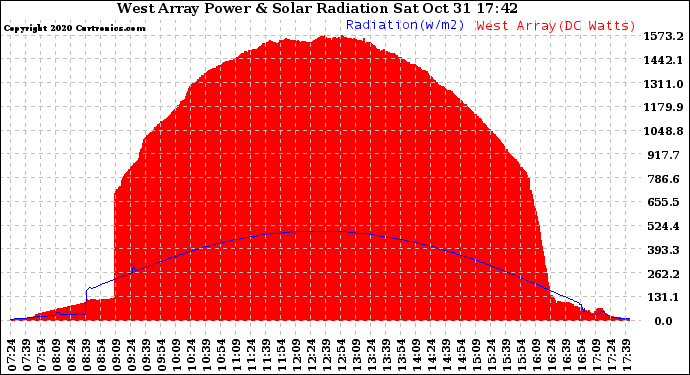 Solar PV/Inverter Performance West Array Power Output & Solar Radiation