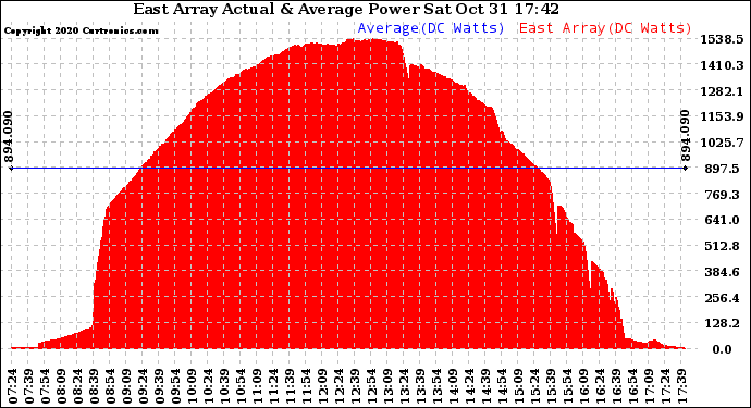 Solar PV/Inverter Performance East Array Actual & Average Power Output