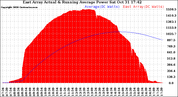 Solar PV/Inverter Performance East Array Actual & Running Average Power Output