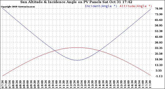 Solar PV/Inverter Performance Sun Altitude Angle & Sun Incidence Angle on PV Panels