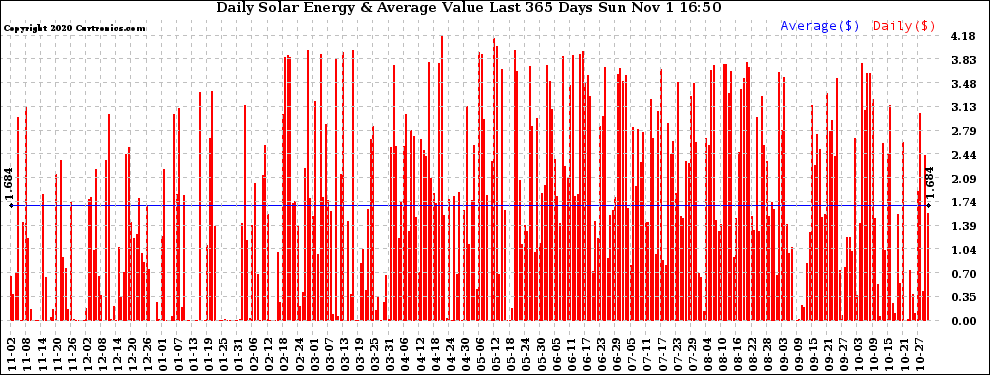 Solar PV/Inverter Performance Daily Solar Energy Production Value Last 365 Days