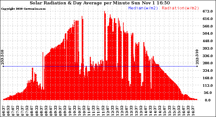 Solar PV/Inverter Performance Solar Radiation & Day Average per Minute