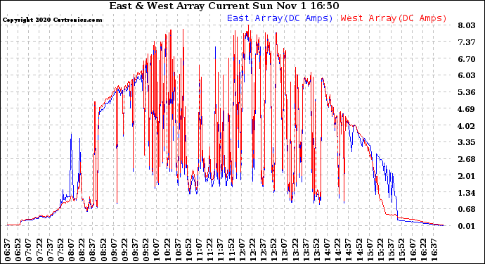 Solar PV/Inverter Performance Photovoltaic Panel Current Output