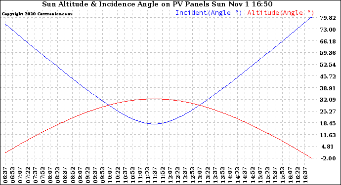 Solar PV/Inverter Performance Sun Altitude Angle & Sun Incidence Angle on PV Panels