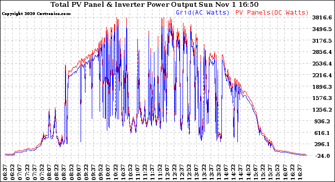 Solar PV/Inverter Performance PV Panel Power Output & Inverter Power Output