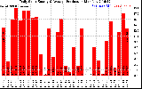 Solar PV/Inverter Performance Daily Solar Energy Production