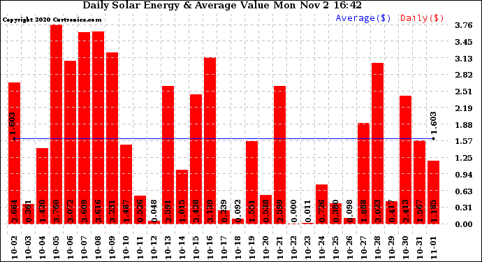 Solar PV/Inverter Performance Daily Solar Energy Production Value