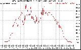 Solar PV/Inverter Performance Daily Energy Production Per Minute