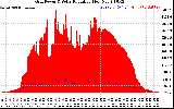 Solar PV/Inverter Performance Grid Power & Solar Radiation