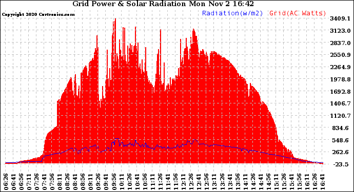 Solar PV/Inverter Performance Grid Power & Solar Radiation