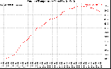 Solar PV/Inverter Performance Outdoor Temperature