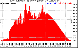 Solar PV/Inverter Performance Solar Radiation & Day Average per Minute