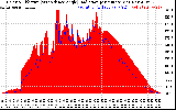 Solar PV/Inverter Performance Solar Radiation & Effective Solar Radiation per Minute