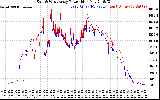 Solar PV/Inverter Performance Photovoltaic Panel Power Output