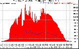 Solar PV/Inverter Performance East Array Power Output & Solar Radiation