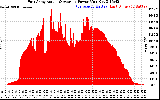 Solar PV/Inverter Performance East Array Actual & Average Power Output
