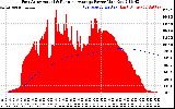 Solar PV/Inverter Performance East Array Actual & Running Average Power Output