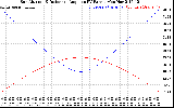 Solar PV/Inverter Performance Sun Altitude Angle & Sun Incidence Angle on PV Panels