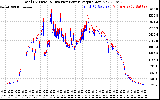Solar PV/Inverter Performance PV Panel Power Output & Inverter Power Output