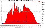 Solar PV/Inverter Performance Total PV Panel Power Output & Solar Radiation