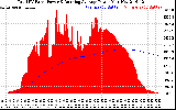 Solar PV/Inverter Performance Total PV Panel & Running Average Power Output