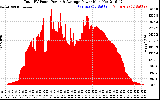 Solar PV/Inverter Performance Total PV Panel Power Output