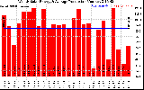 Solar PV/Inverter Performance Weekly Solar Energy Production